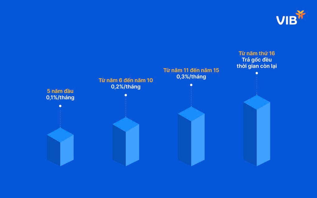 Giải pháp tài chính mới cho người mua nhà: Vay 1 tỷ đồng, trả gốc 1 triệu đồng/tháng - 2