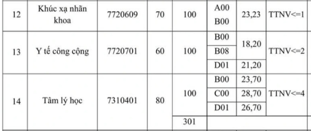 Ngành học “hiện tượng” năm 2025, điểm chuẩn cao nhất tại loạt trường top - 2