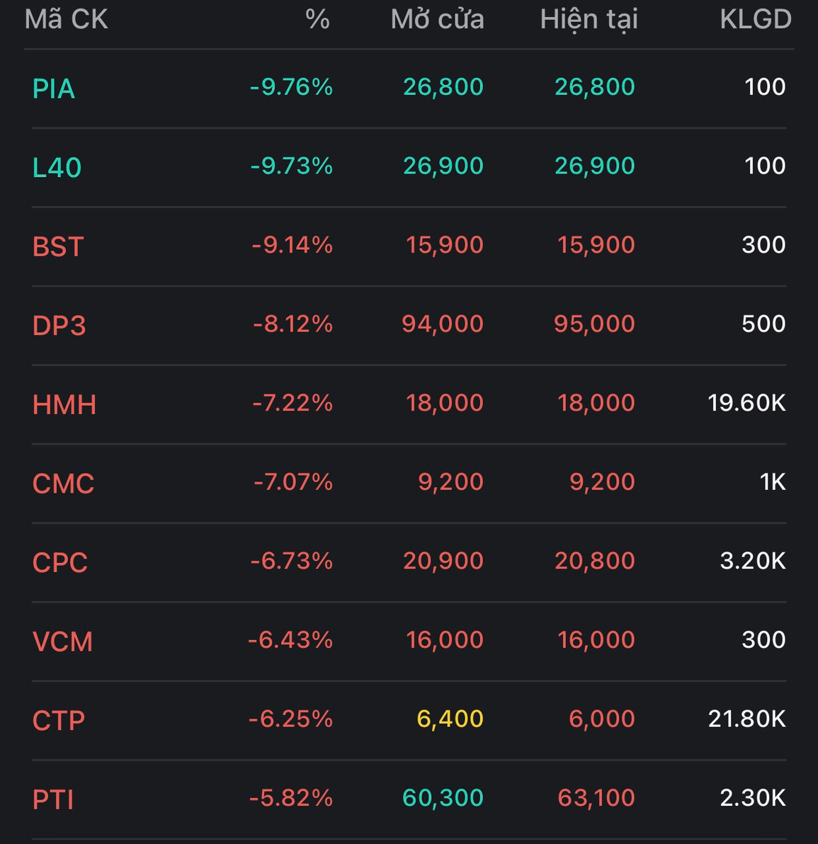 Bản tin trưa 9/6: Cổ phiếu trụ lình xình gây áp lực cho chứng khoán - 4 Bản tin trưa 9/6: Cổ phiếu trụ lình xình gây áp lực cho chứng khoán - 4