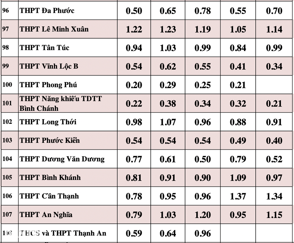 Soi tỷ lệ chọi khủng vào lớp 10 tại TPHCM - 13 Soi tỷ lệ chọi khủng vào lớp 10 tại TPHCM - 13