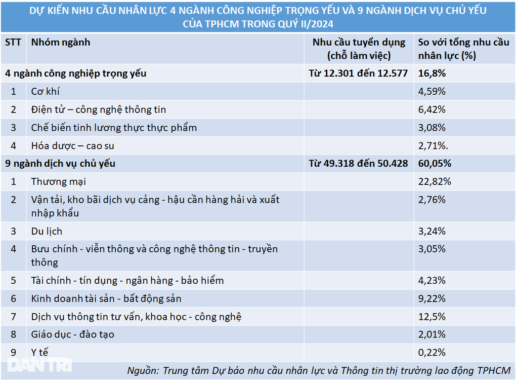 4 ngành công nghiệp trọng yếu ở TPHCM cần 18.000 lao động - 5