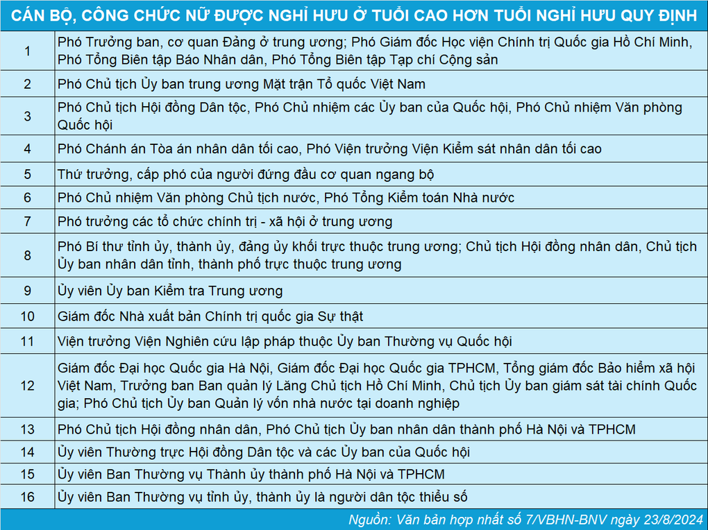 Tuổi nghỉ hưu cao nhất của cán bộ lãnh đạo là 65 - 1