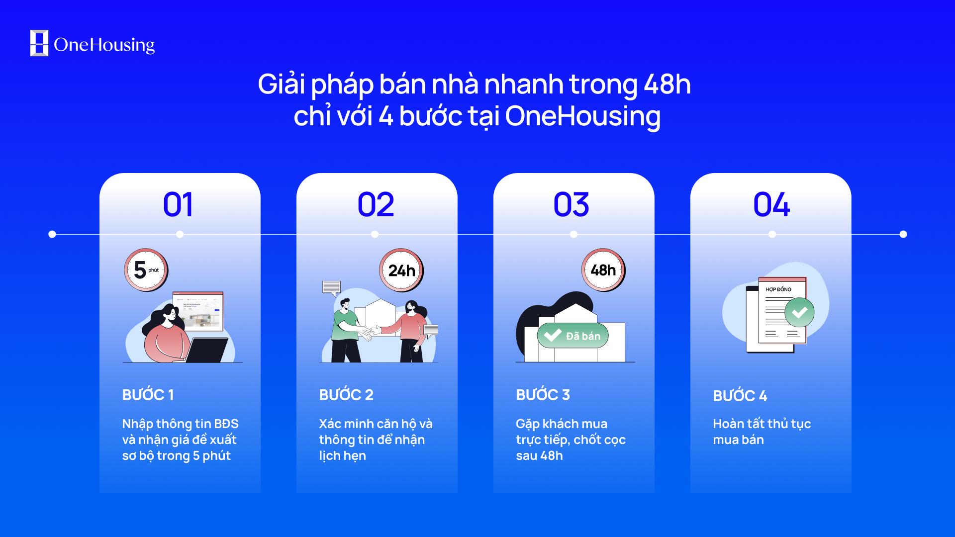 A OneHousing segít a lakástulajdonosoknak gyorsan felszámolni ingatlanjaikat, szorosan követve a piaci árakat - 1 OneHousing giúp chủ nhà thanh khoản nhanh, bám sát giá thị trường - 1