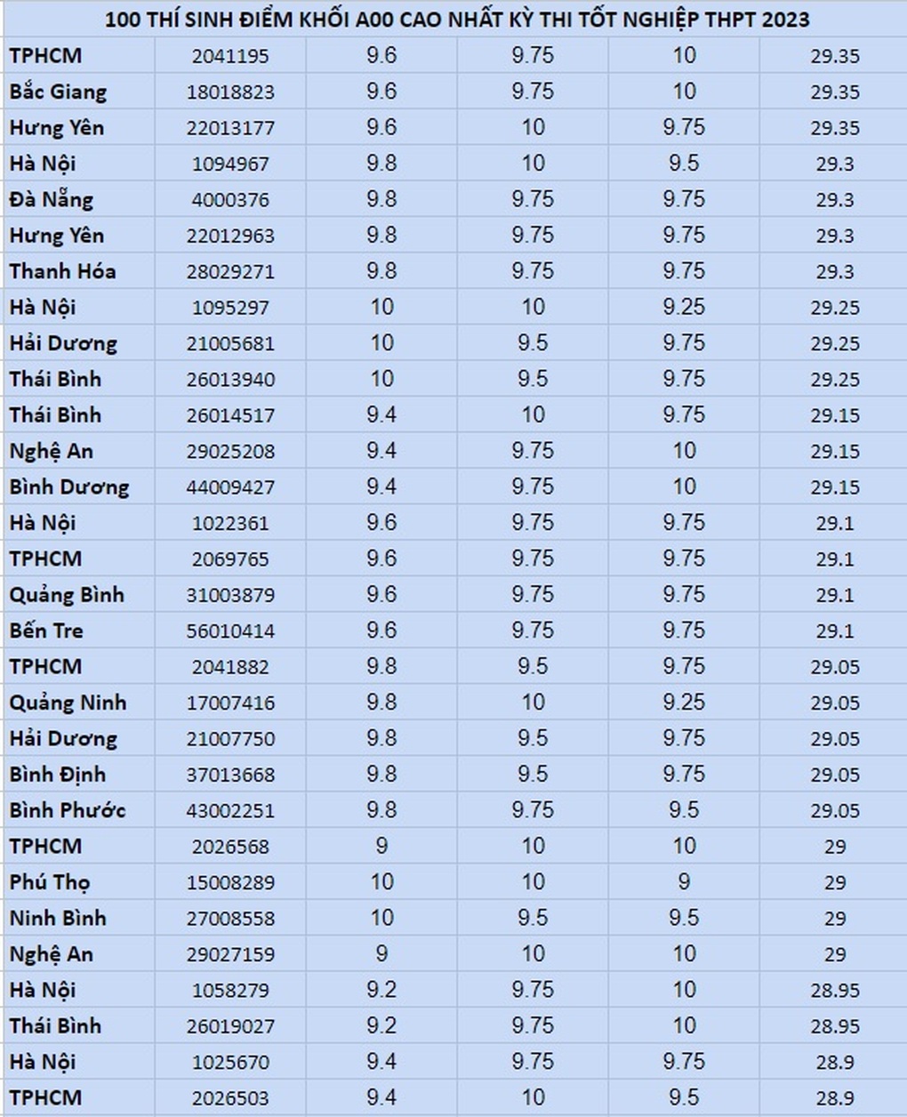 Top 100 thí sinh có điểm khối A00 cao nhất, Hà Nội là quán quân - 2 Top 100 thí sinh có điểm khối A00 cao nhất, Hà Nội là quán quân - 2