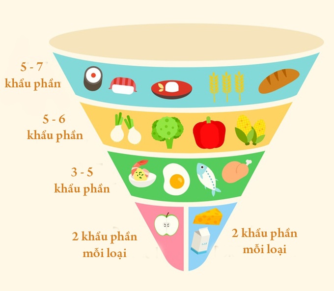 Tháp dinh dưỡng theo khuyến nghị của chính phủ Nhật Bản.
