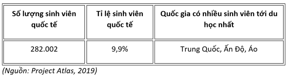 10 quốc gia thu hút nhiều sinh viên quốc tế nhất thế giới - 8 10 quốc gia thu hút nhiều sinh viên quốc tế nhất thế giới - 8