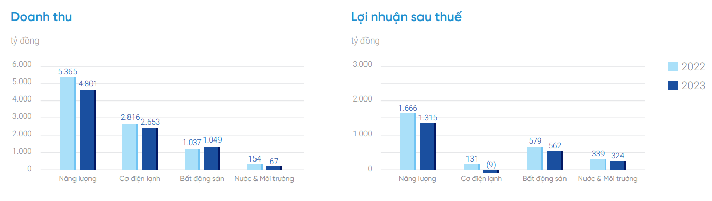 Nữ tướng Nguyễn Thị Mai Thanh rời ghế Chủ tịch REE, điều gì đang xảy ra? - 2 Nữ tướng Nguyễn Thị Mai Thanh rời ghế Chủ tịch REE, điều gì đang xảy ra? - 2