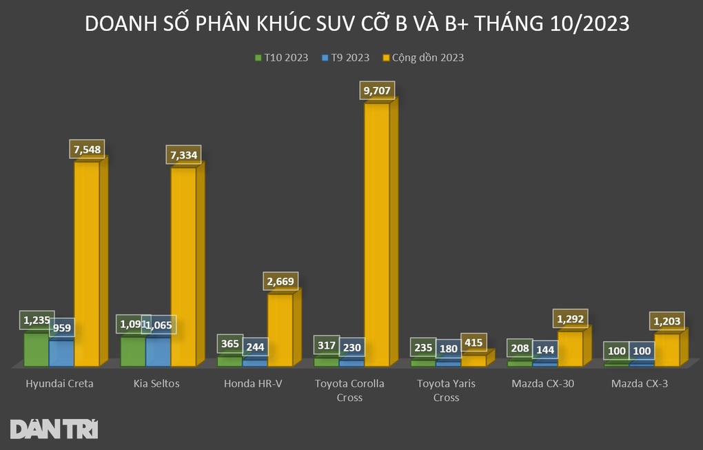 Phân khúc SUV đô thị tháng 10: Hyundai Creta vượt doanh số Seltos - 5