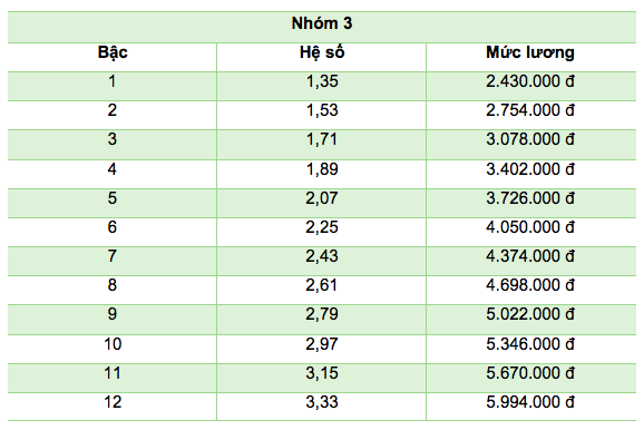 Gehaltstabelle der Beamten und Angestellten des öffentlichen Dienstes vor und nach der Gehaltsreform - 7 Bảng lương của công chức, viên chức trước và sau khi cải cách tiền lương - 7