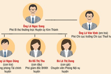 "Cả họ làm quan" ở Hải Dương: Ngẫu nhiên bổ nhiệm toàn người thân (!?)