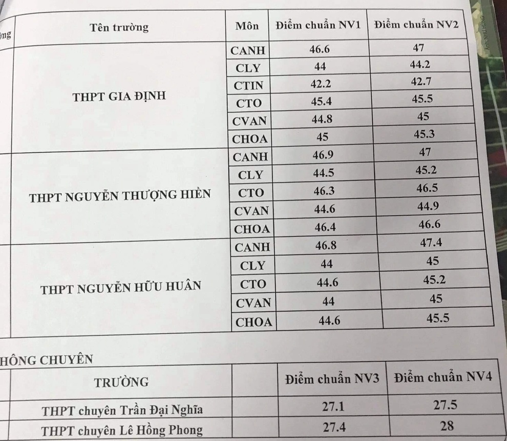 TPHCM công bố điểm chuẩn bổ sung lớp 10 chuyên - 3 TPHCM công bố điểm chuẩn bổ sung lớp 10 chuyên - 3