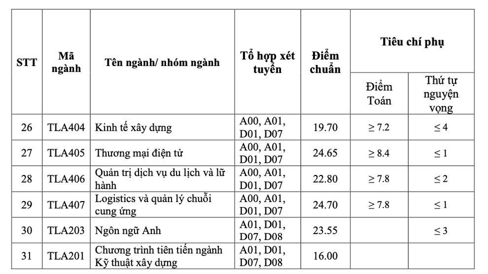 Điểm chuẩn trường ĐH Thủy Lợi, ĐH Nội vụ Hà Nội năm 2021 - 3 Điểm chuẩn trường ĐH Thủy Lợi, ĐH Nội vụ Hà Nội năm 2021 - 3