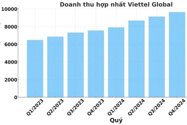 6 quý liên tiếp, doanh thu của Viettel Global tăng trưởng trên 20%
