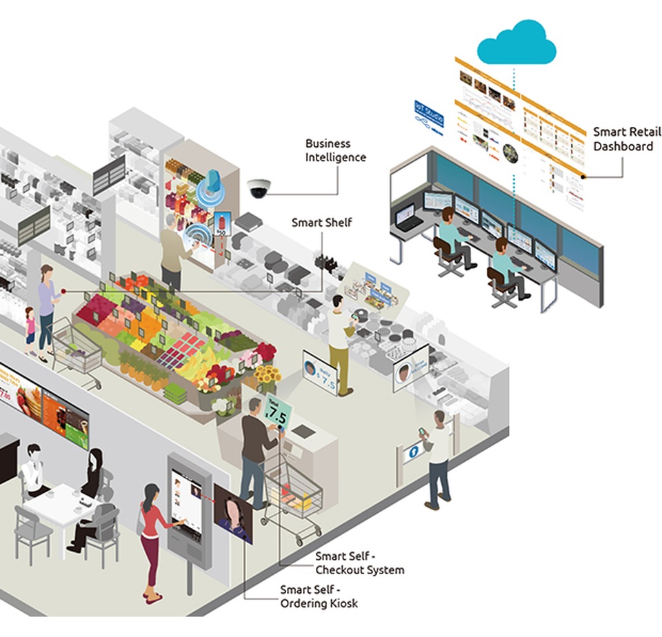 Intel IoT Solution Aggregator mở ra thế giới mới cho ngành hàng bán lẻ thông minh - 2 Intel IoT Solution Aggregator mở ra thế giới mới cho ngành hàng bán lẻ thông minh - 2