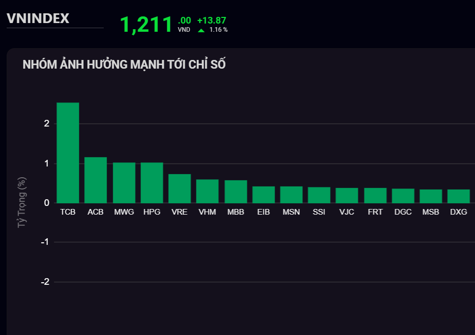 Nhóm cổ phiếu họ Viettel bùng nổ, VN-Index vượt 1.200 điểm - 1
