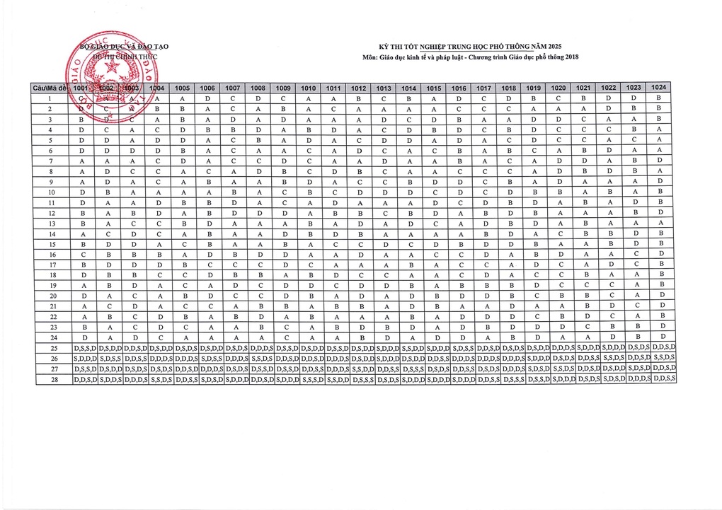 Đáp án chính thức tất cả các mã đề môn giáo dục kinh tế và pháp luật - 1