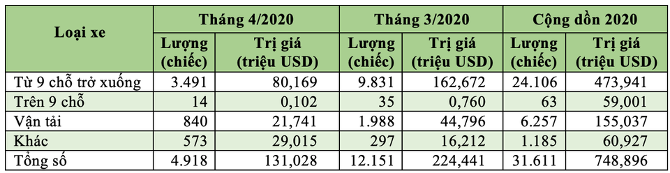 ôtô nhập khẩu tháng 4 ôtô nhập khẩu tháng 4