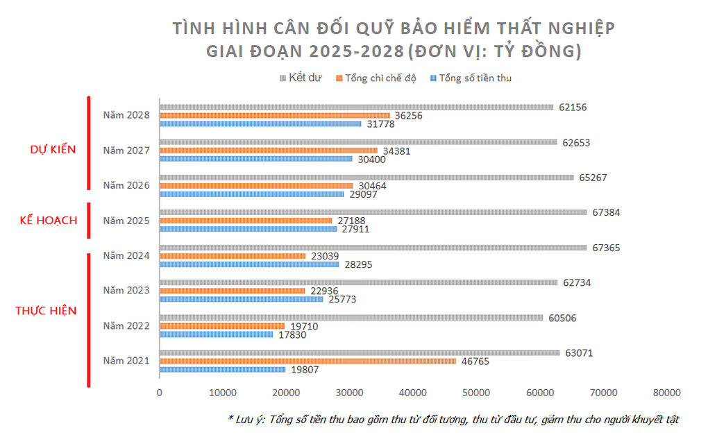 Quỹ Bảo hiểm thất nghiệp tăng bộn tiền mỗi năm - 2