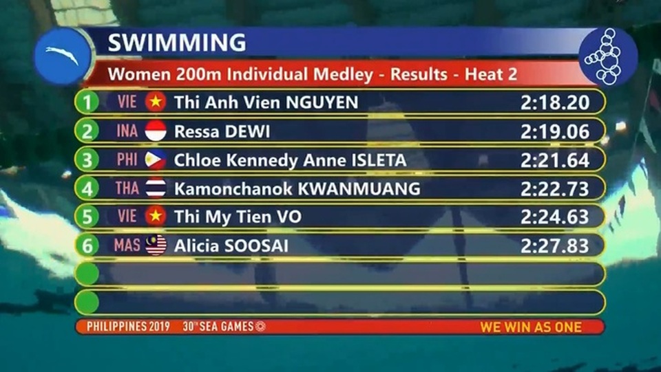 Nhật ký SEA Games 30 ngày 4/12: Ánh Viên, Đinh Phương Thành tỏa sáng - 39 Nhật ký SEA Games 30 ngày 4/12: Ánh Viên, Đinh Phương Thành tỏa sáng - 39