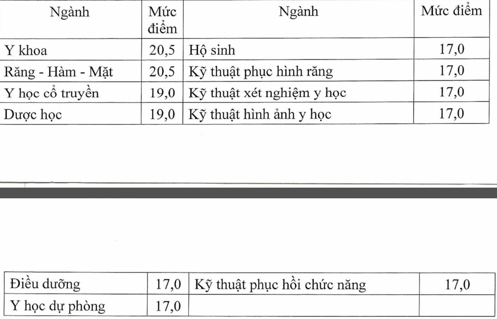 Điểm sàn nhóm ngành sư phạm và sức khỏe năm 2025, cao nhất 20,5 - 1 Điểm sàn nhóm ngành sư phạm và sức khỏe năm 2025, cao nhất 20,5 - 1