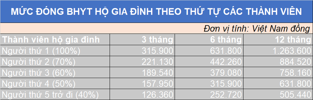 Mức đóng bảo hiểm y tế hộ gia đình mới ở TPHCM