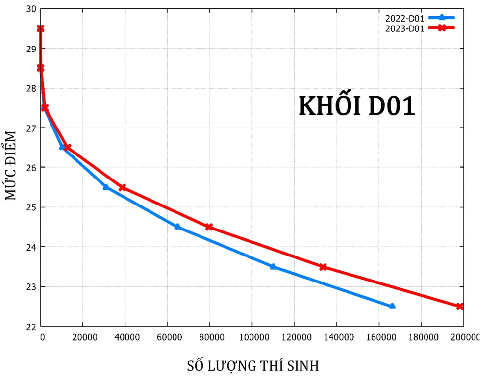 Dự báo điểm chuẩn xét tuyển khối A giảm nhẹ, khối B tăng - 4 Dự báo điểm chuẩn xét tuyển khối A giảm nhẹ, khối B tăng - 4