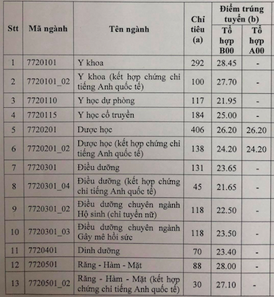 Điểm chuẩn cao nhất ĐH Y dược TPHCM 28,45, Khoa Y – ĐHQG TPHCM 27,05 - 2 Điểm chuẩn cao nhất ĐH Y dược TPHCM 28,45, Khoa Y – ĐHQG TPHCM 27,05 - 2