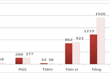 Bộ GD&ĐT: Chất lượng giảng viên đại học vẫn là dấu hỏi lớn