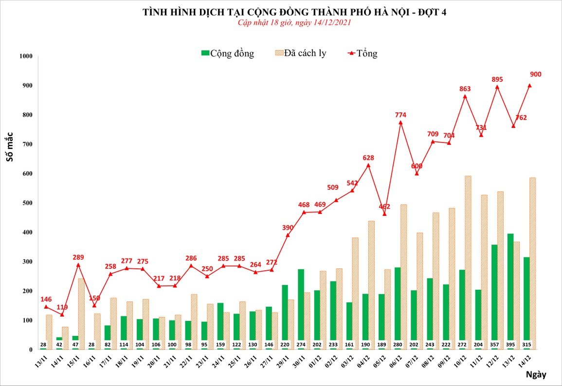 Hà Nội: 900 ca Covid-19 mới trong ngày - 1 Hà Nội: 900 ca Covid-19 mới trong ngày - 1