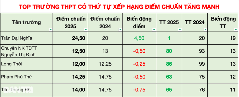 호치민시 10학년 벤치마크 점수 순위에 이상한 점 많아 - 3 Nhiều điểm lạ trong bảng xếp hạng điểm chuẩn lớp 10 TPHCM - 3