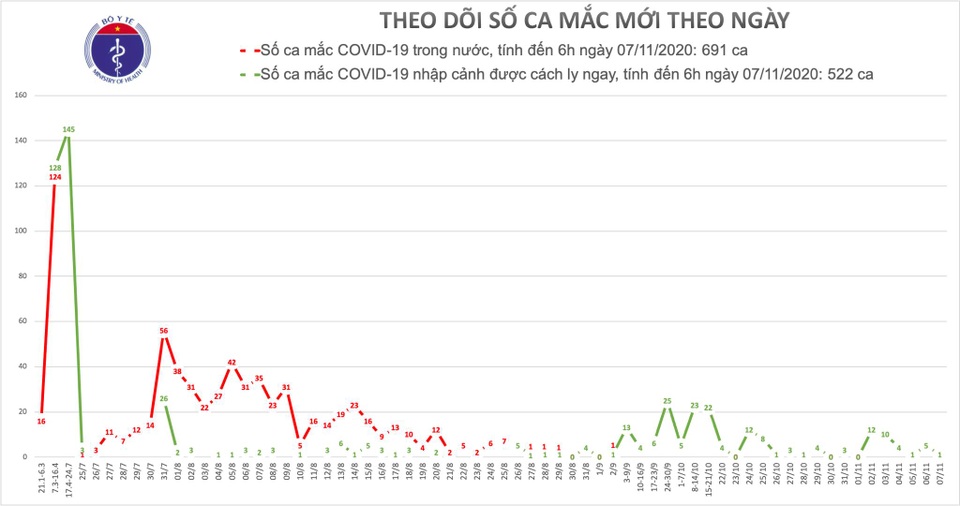 Việt Nam có 1 ca mắc Covid-19, nhiều nước châu Âu tăng kỷ lục số nhập viện - 1 Việt Nam có 1 ca mắc Covid-19, nhiều nước châu Âu tăng kỷ lục số nhập viện - 1