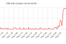 Hà Nội: Ca Covid-19 mới tăng mạnh, bao nhiêu F0 chuyển nặng?