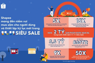 Lễ hội mua sắm 11/11 hứa hẹn sôi động