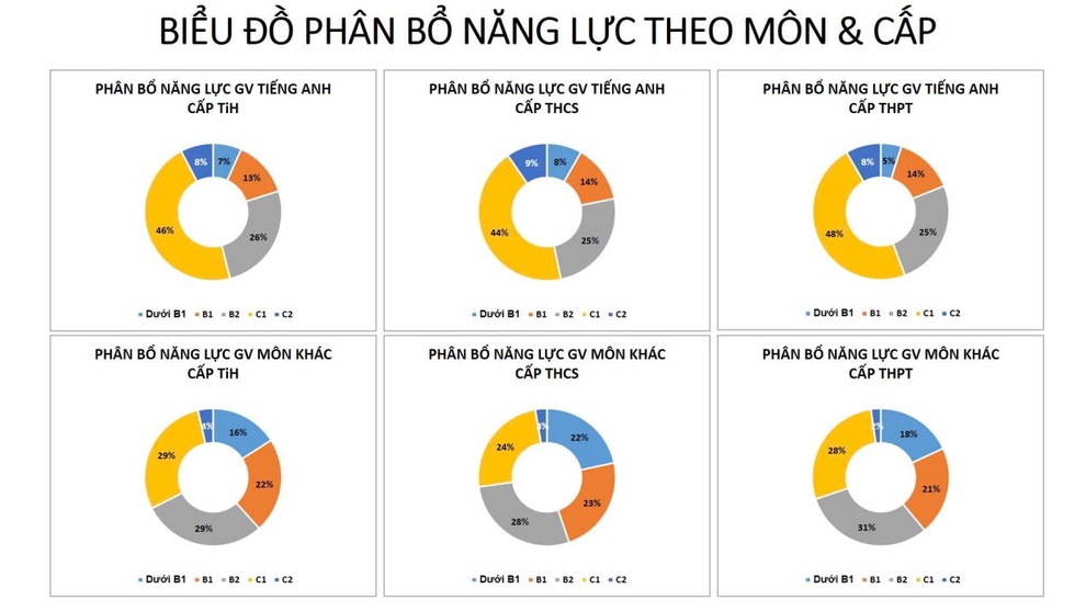 31% giáo viên TPHCM có trình độ tiếng Anh dưới B1 có phải đi học lại? - 2 31% giáo viên TPHCM có trình độ tiếng Anh dưới B1 có phải đi học lại? - 2