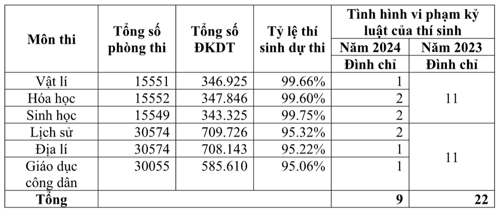 Sĩ tử thi môn cuối, khép lại kỳ thi tốt nghiệp THPT 2024 - 4 Sĩ tử thi môn cuối, khép lại kỳ thi tốt nghiệp THPT 2024 - 4