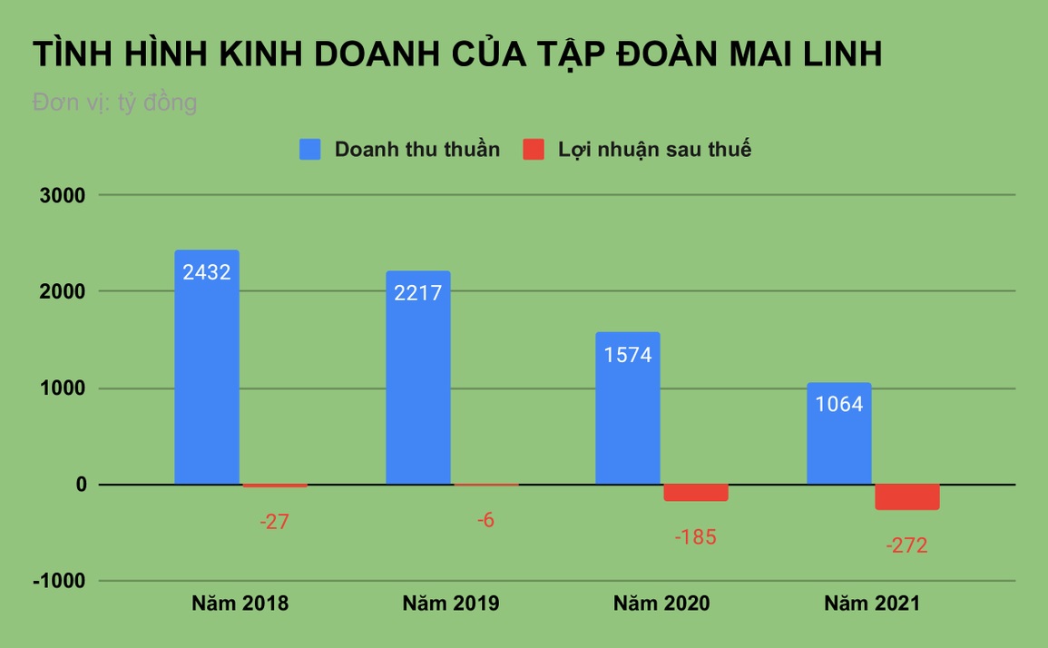 Chới với vì dịch, ông chủ hãng taxi Mai Linh lỗ hơn 700 triệu đồng mỗi ngày - 1 Chới với vì dịch, ông chủ hãng taxi Mai Linh lỗ hơn 700 triệu đồng mỗi ngày - 1