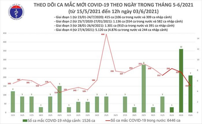 Trưa 3/6: Thêm 96 ca mắc COVID-19 trong nước - Ảnh 2.