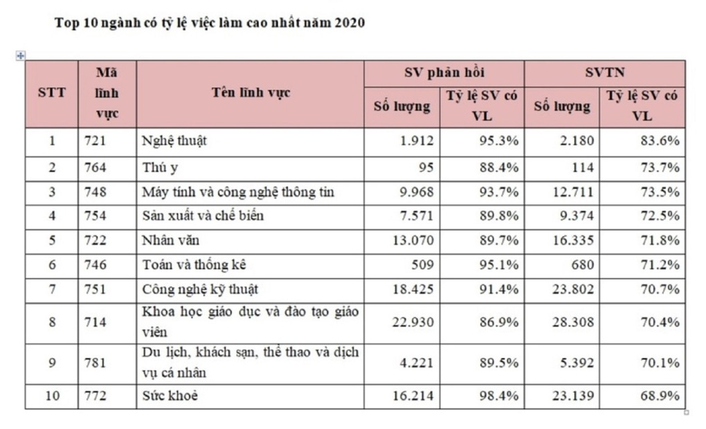 Bất ngờ top 10 ngành nghề có tỷ lệ việc làm cao nhất hiện nay - 2 Bất ngờ top 10 ngành nghề có tỷ lệ việc làm cao nhất hiện nay - 2