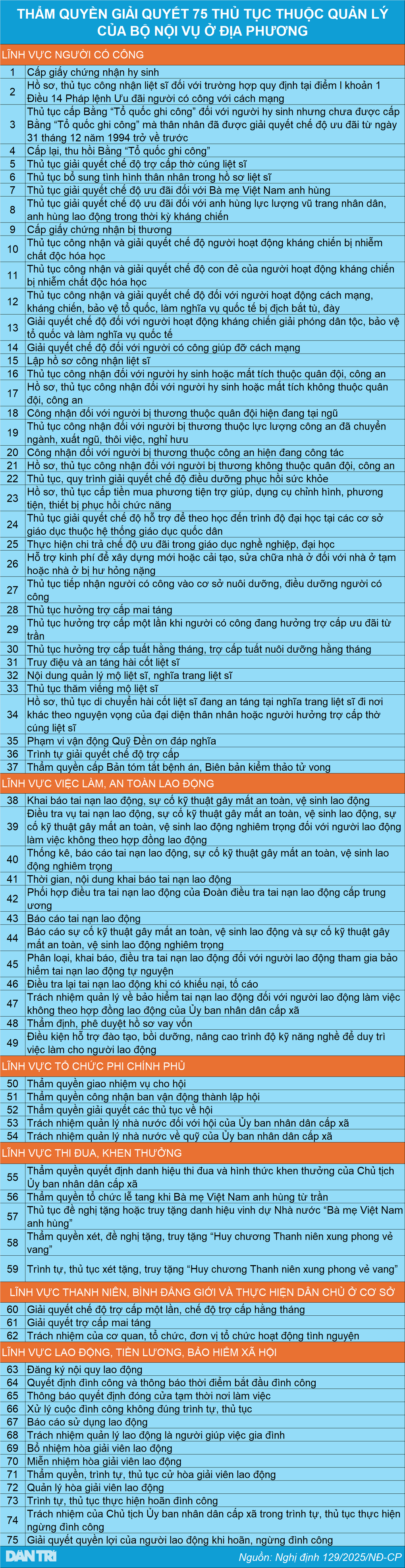Phân định thẩm quyền giải quyết 75 thủ tục thuộc quản lý của Bộ Nội vụ - 2 Phân định thẩm quyền giải quyết 75 thủ tục thuộc quản lý của Bộ Nội vụ - 2