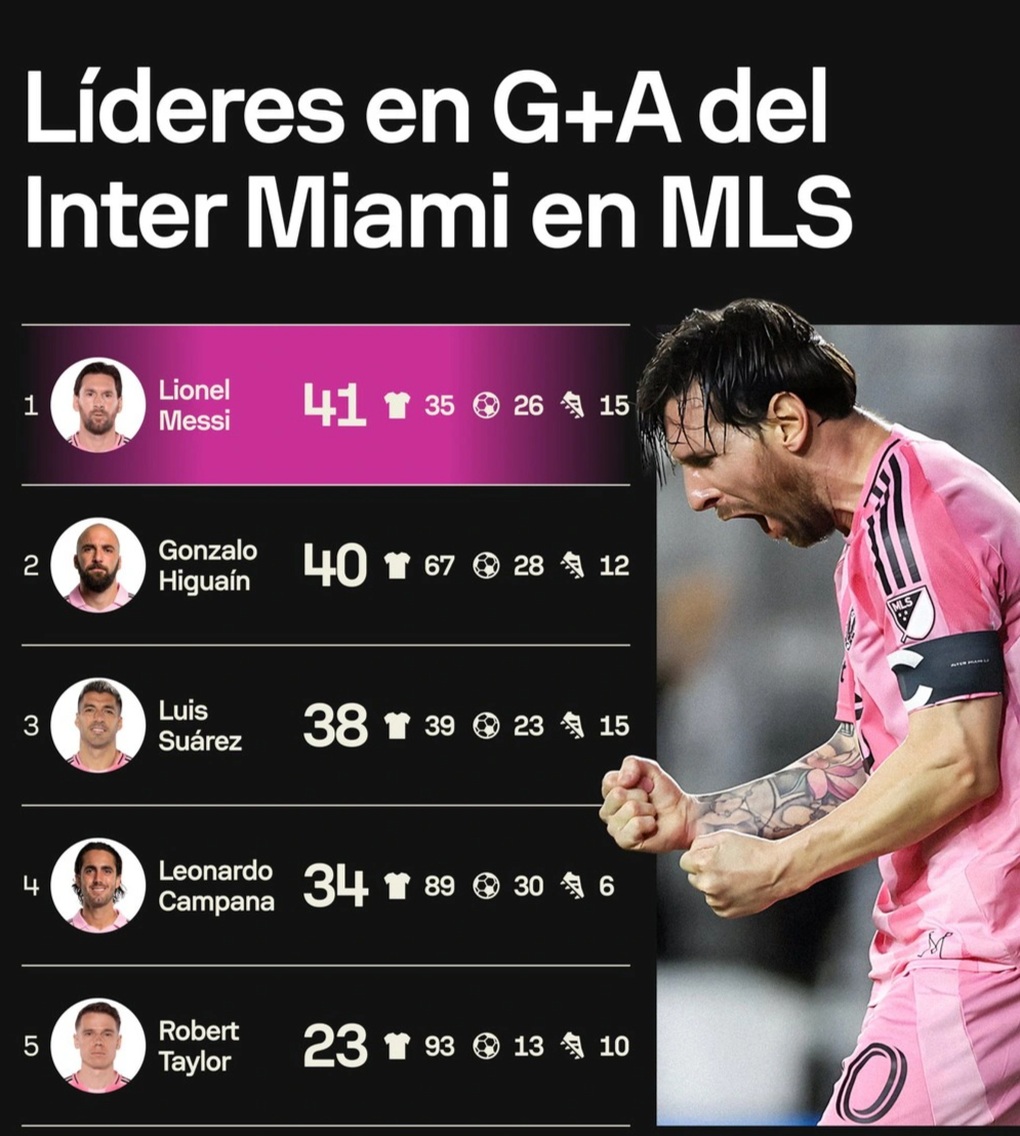 Đập tan nỗi buồn, Lionel Messi ghi bàn đẹp mắt, lập kỷ lục ở tuổi 38 - 2 Đập tan nỗi buồn, Lionel Messi ghi bàn đẹp mắt, lập kỷ lục ở tuổi 38 - 2