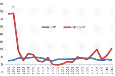 Tăng trưởng kinh tế quý 2/2012 chỉ đạt 4,5% 