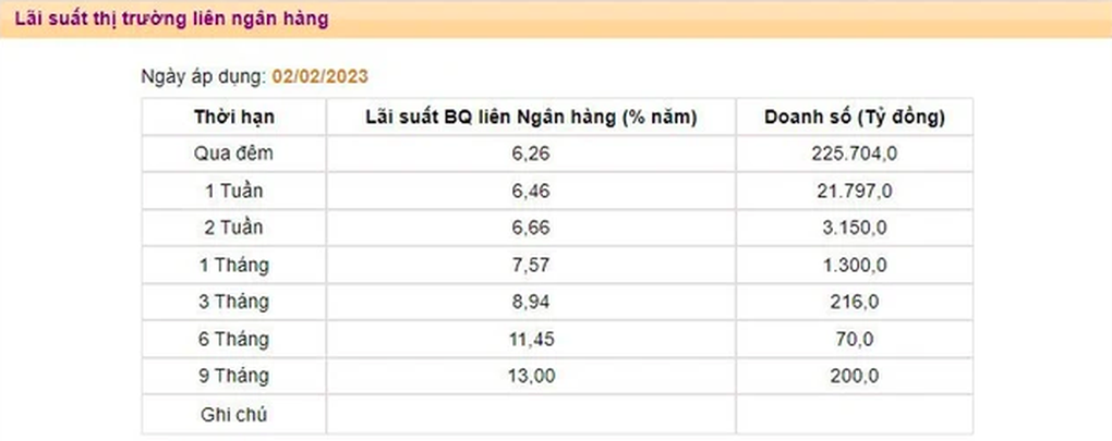 Lãi suất ngân hàng cho nhau vay có thời điểm vọt lên 13%/năm - 1 Lãi suất ngân hàng cho nhau vay có thời điểm vọt lên 13%/năm - 1