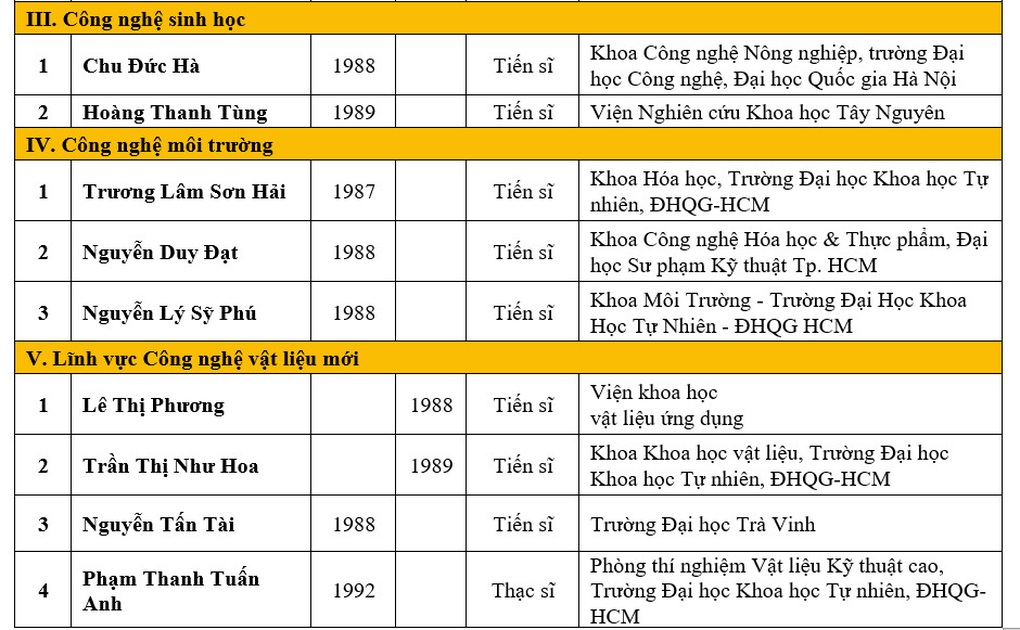 Công bố top 20 giải thưởng khoa học công nghệ Quả Cầu Vàng 2022 - 3 Công bố top 20 giải thưởng khoa học công nghệ Quả Cầu Vàng 2022 - 3