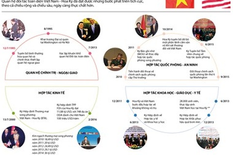[Infographics] Điểm lại quan hệ đối tác toàn diện Việt Nam-Hoa Kỳ