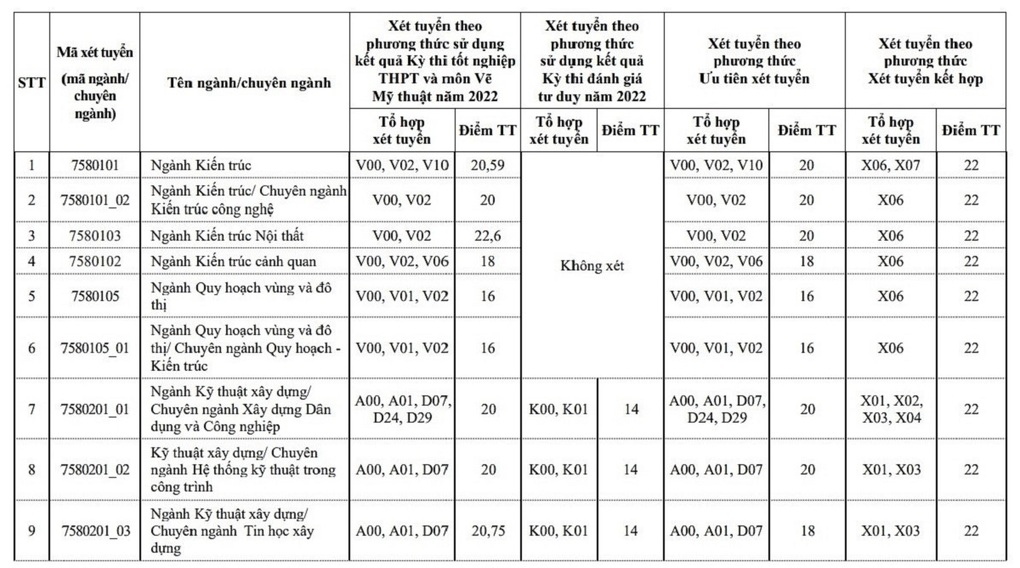 Nhiều ngành kỹ thuật của Trường ĐH Xây dựng Hà Nội lấy 16 điểm - 1 Nhiều ngành kỹ thuật của Trường ĐH Xây dựng Hà Nội lấy 16 điểm - 1