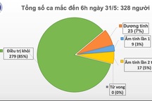 Sáng 31/5: Không ca mắc mới Covid-19, còn 23 ca dương tính SARS-CoV-2