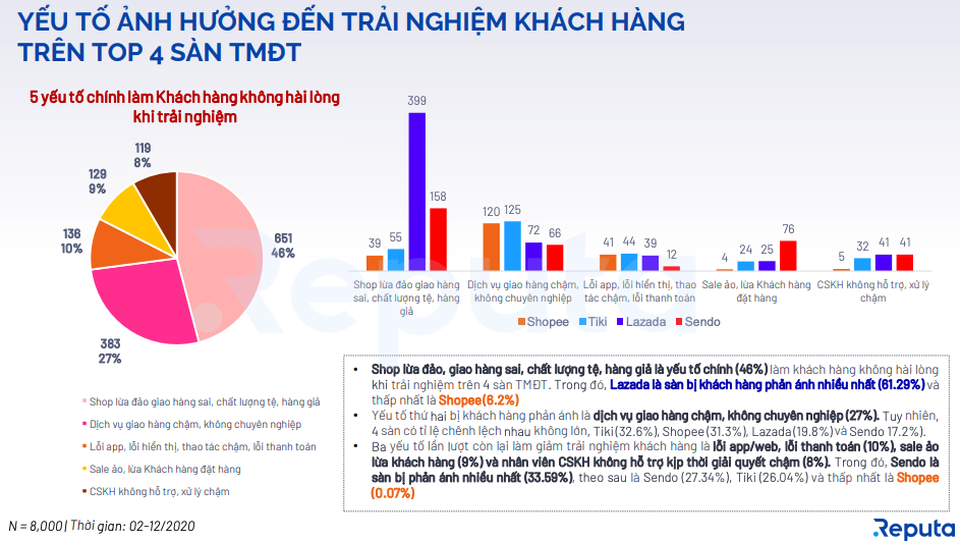 Reputa công bố báo cáo Toàn cảnh Thị trường TMDT Việt Nam 2020 - 4 Reputa công bố báo cáo Toàn cảnh Thị trường TMDT Việt Nam 2020 - 4