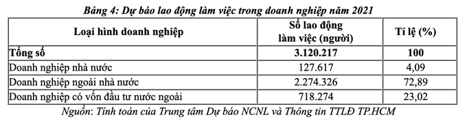 TP.HCM cần khoảng 300.000 chỗ làm việc trong năm 2021 - Ảnh 3.