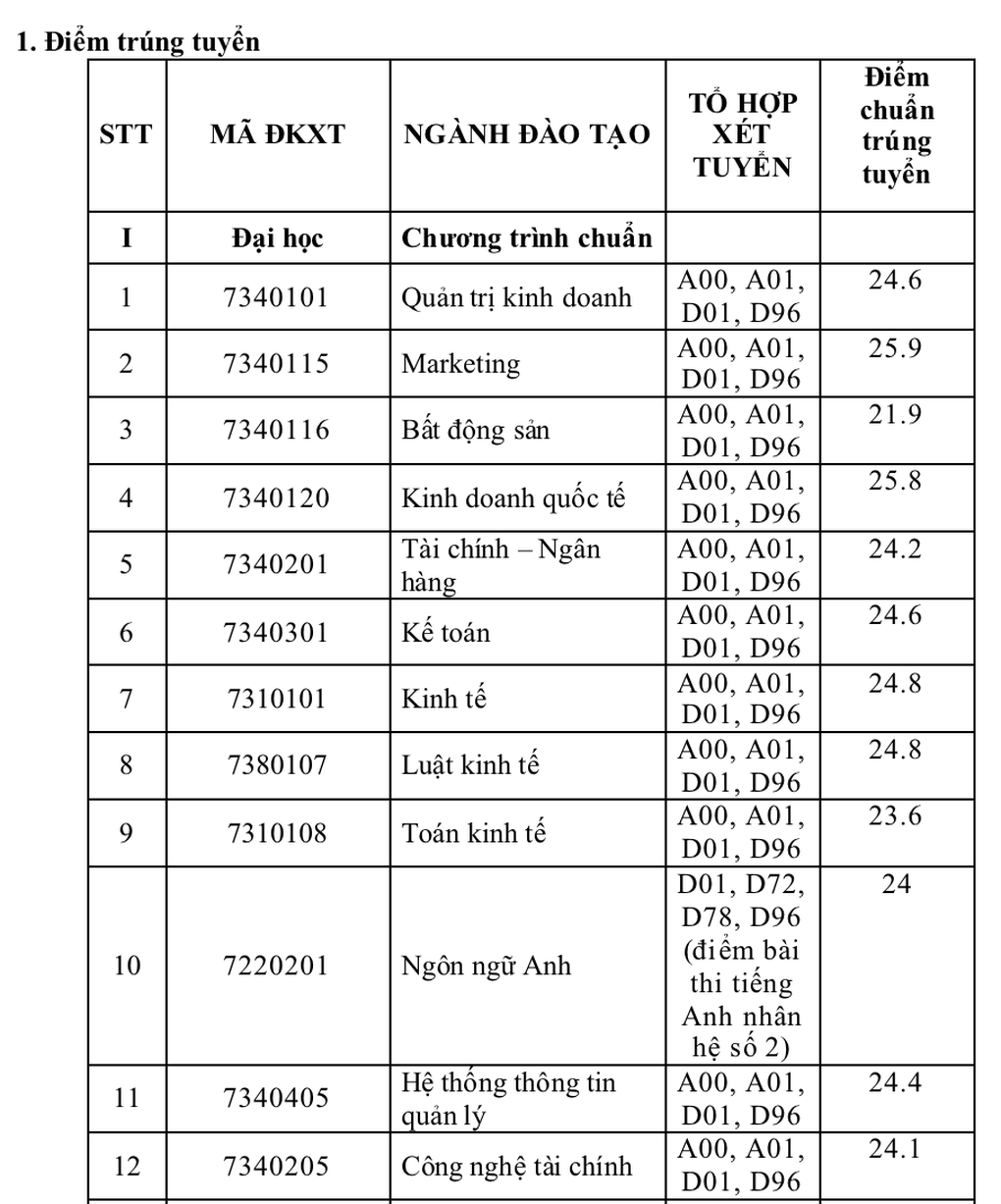Điểm chuẩn Trường Đại học Tài chính - Marketing giảm nhẹ - 2 Điểm chuẩn Trường Đại học Tài chính - Marketing giảm nhẹ - 2
