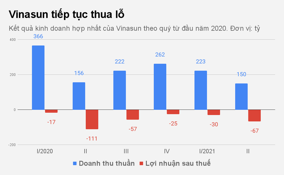 Kỷ lục buồn đáng quên của hãng taxi Vinasun - 1 Kỷ lục buồn đáng quên của hãng taxi Vinasun - 1